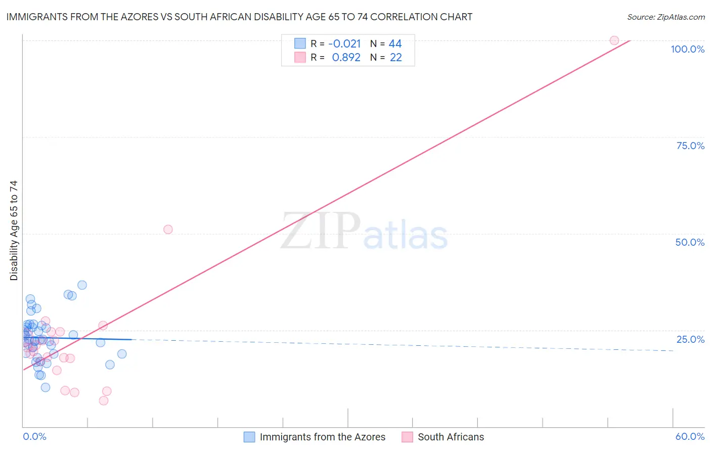 Immigrants from the Azores vs South African Disability Age 65 to 74