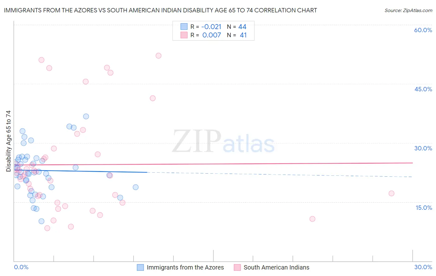 Immigrants from the Azores vs South American Indian Disability Age 65 to 74