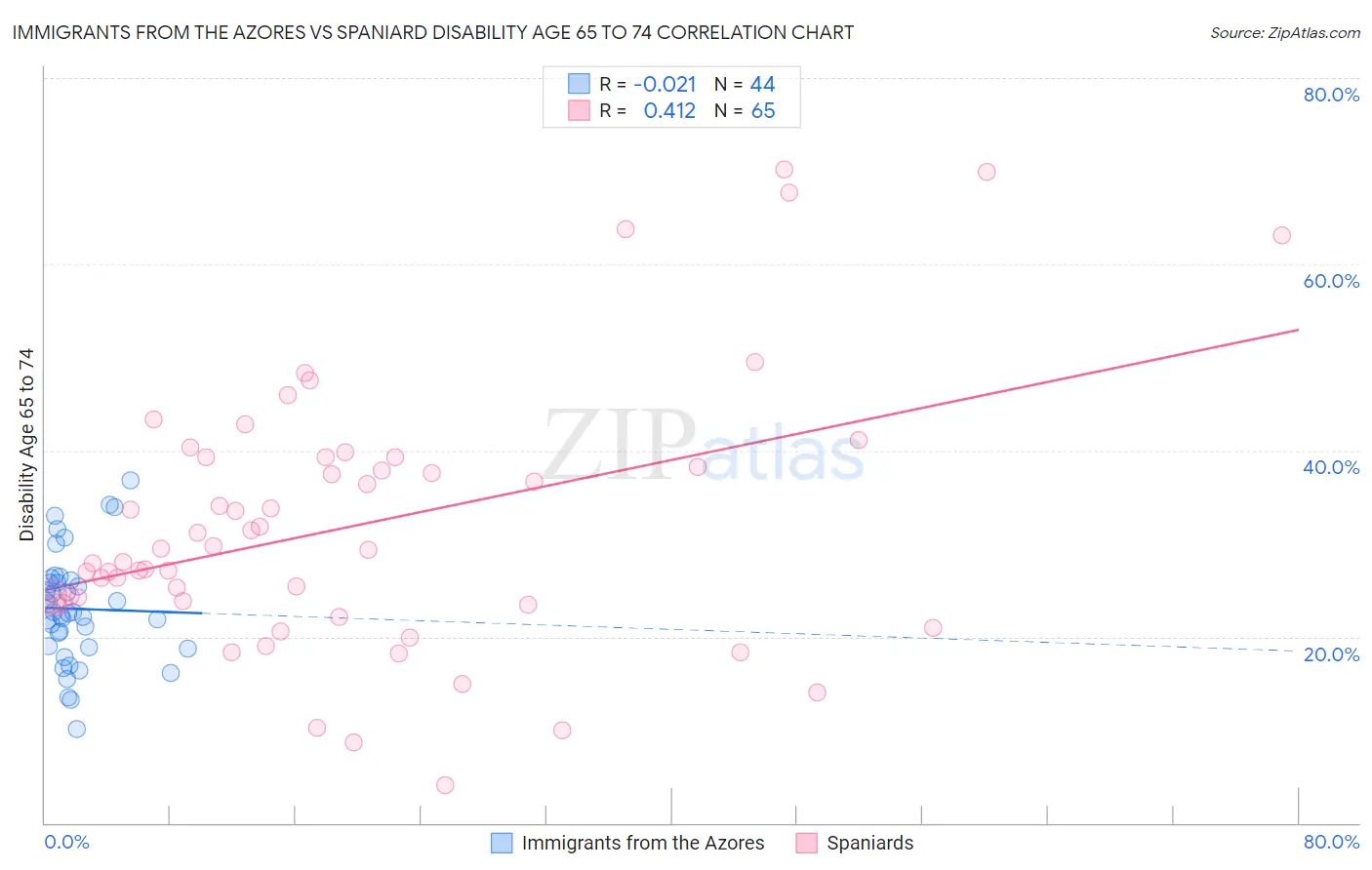 Immigrants from the Azores vs Spaniard Disability Age 65 to 74