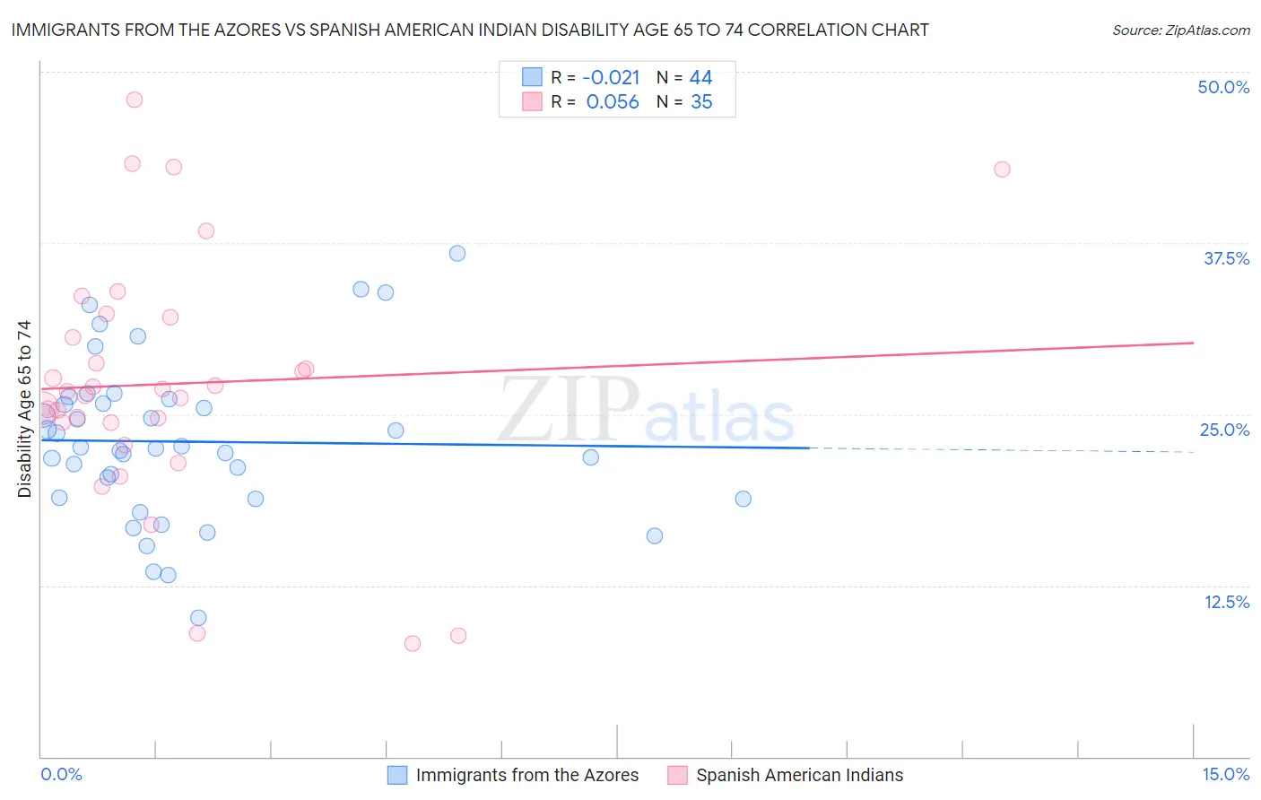 Immigrants from the Azores vs Spanish American Indian Disability Age 65 to 74