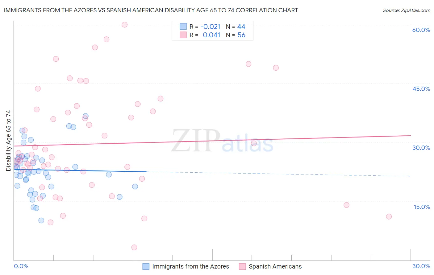 Immigrants from the Azores vs Spanish American Disability Age 65 to 74