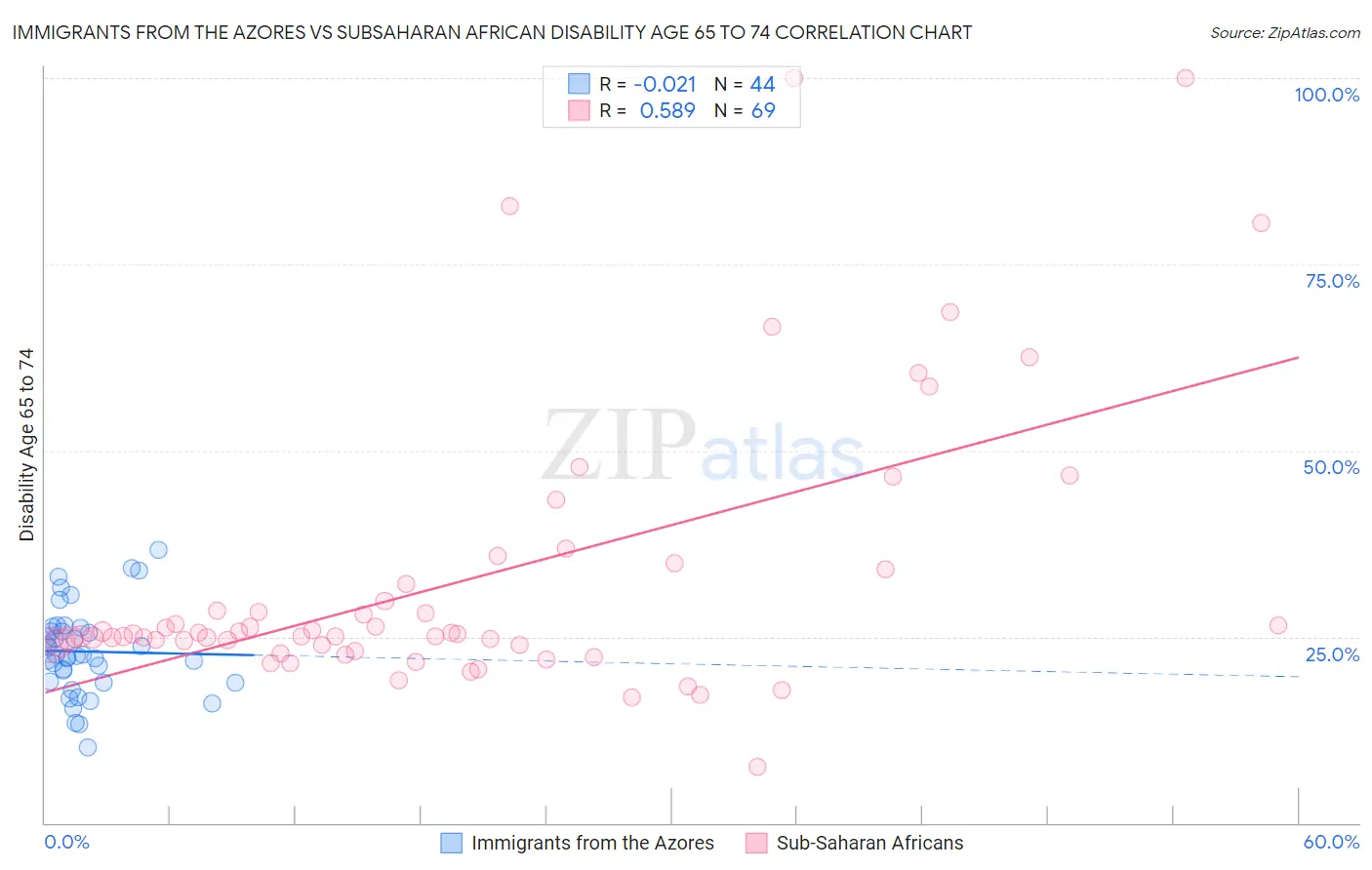 Immigrants from the Azores vs Subsaharan African Disability Age 65 to 74