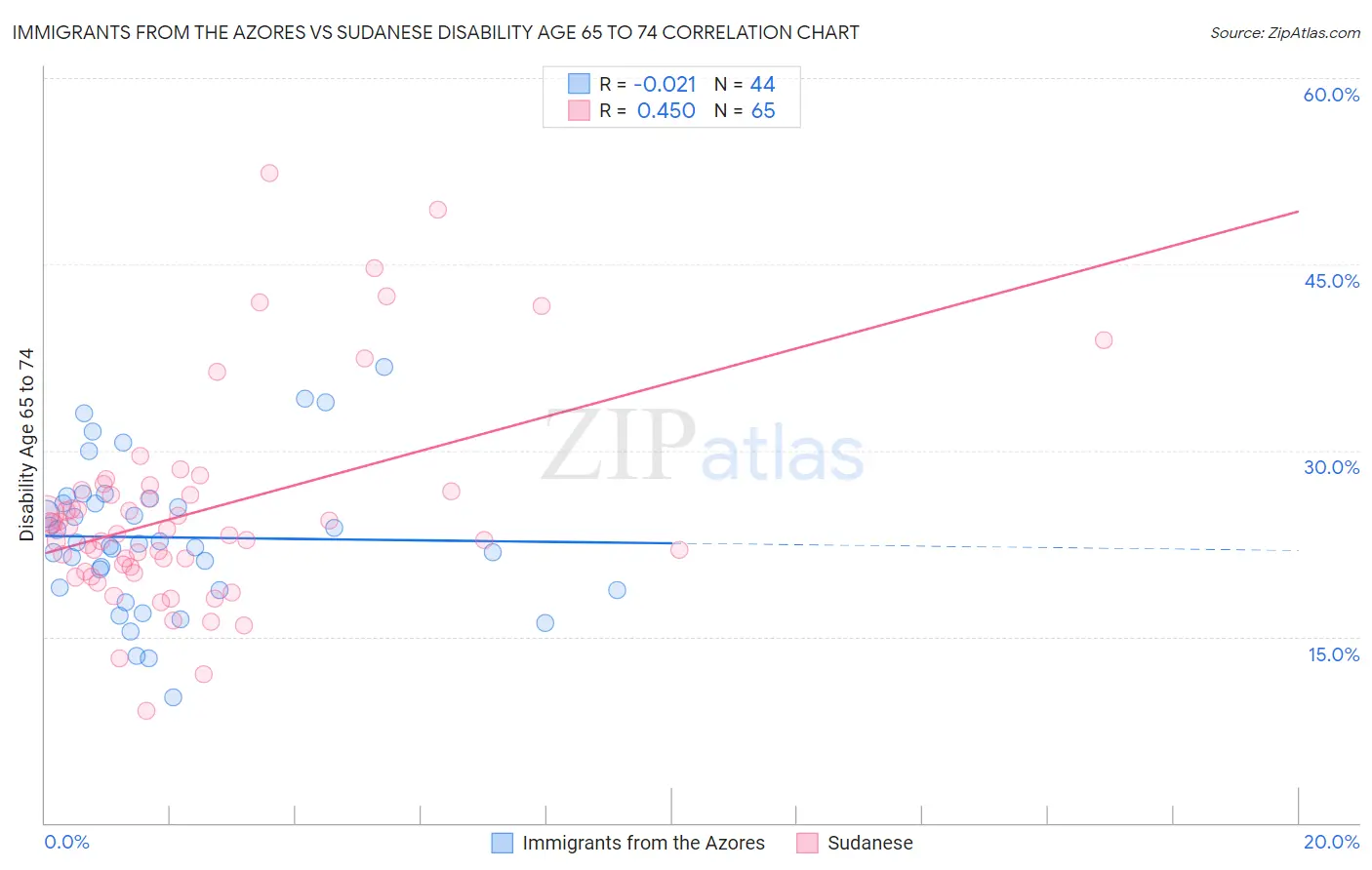 Immigrants from the Azores vs Sudanese Disability Age 65 to 74