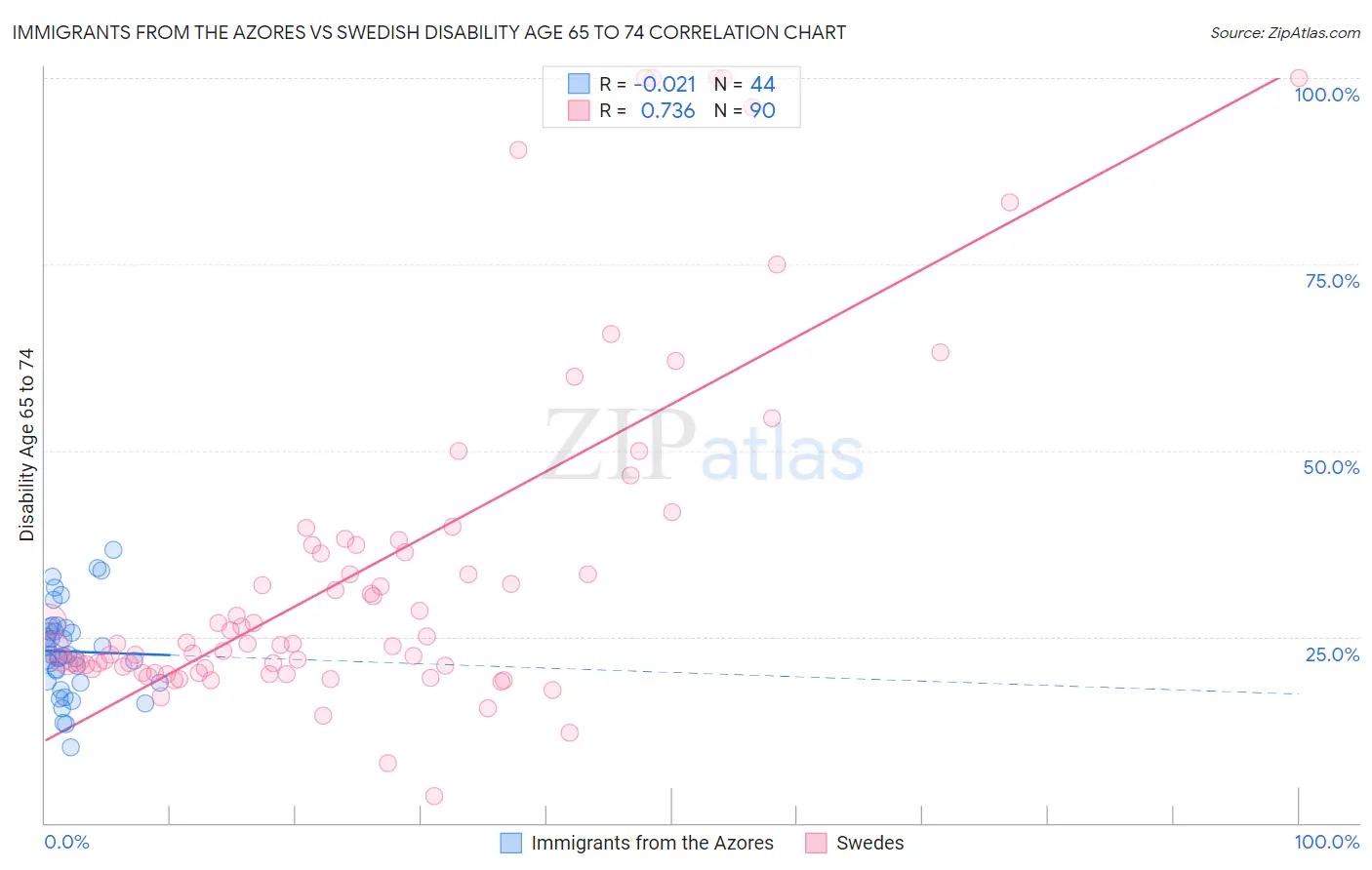 Immigrants from the Azores vs Swedish Disability Age 65 to 74