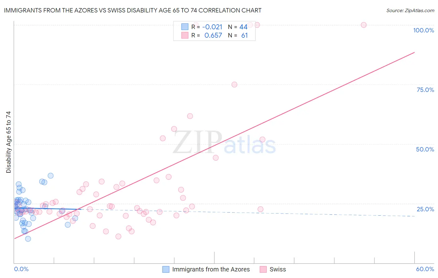 Immigrants from the Azores vs Swiss Disability Age 65 to 74