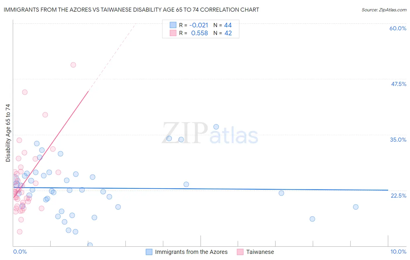 Immigrants from the Azores vs Taiwanese Disability Age 65 to 74