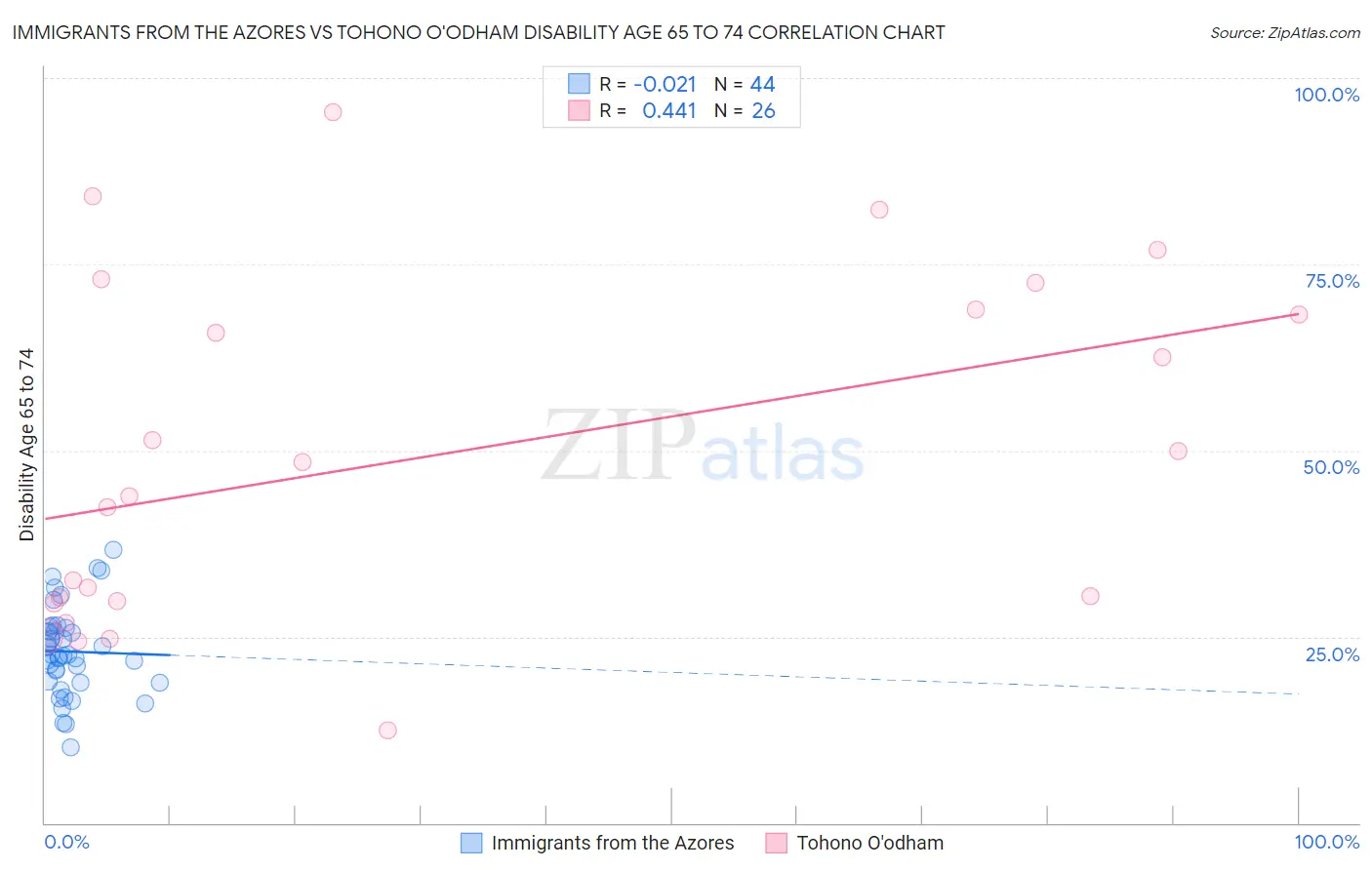Immigrants from the Azores vs Tohono O'odham Disability Age 65 to 74