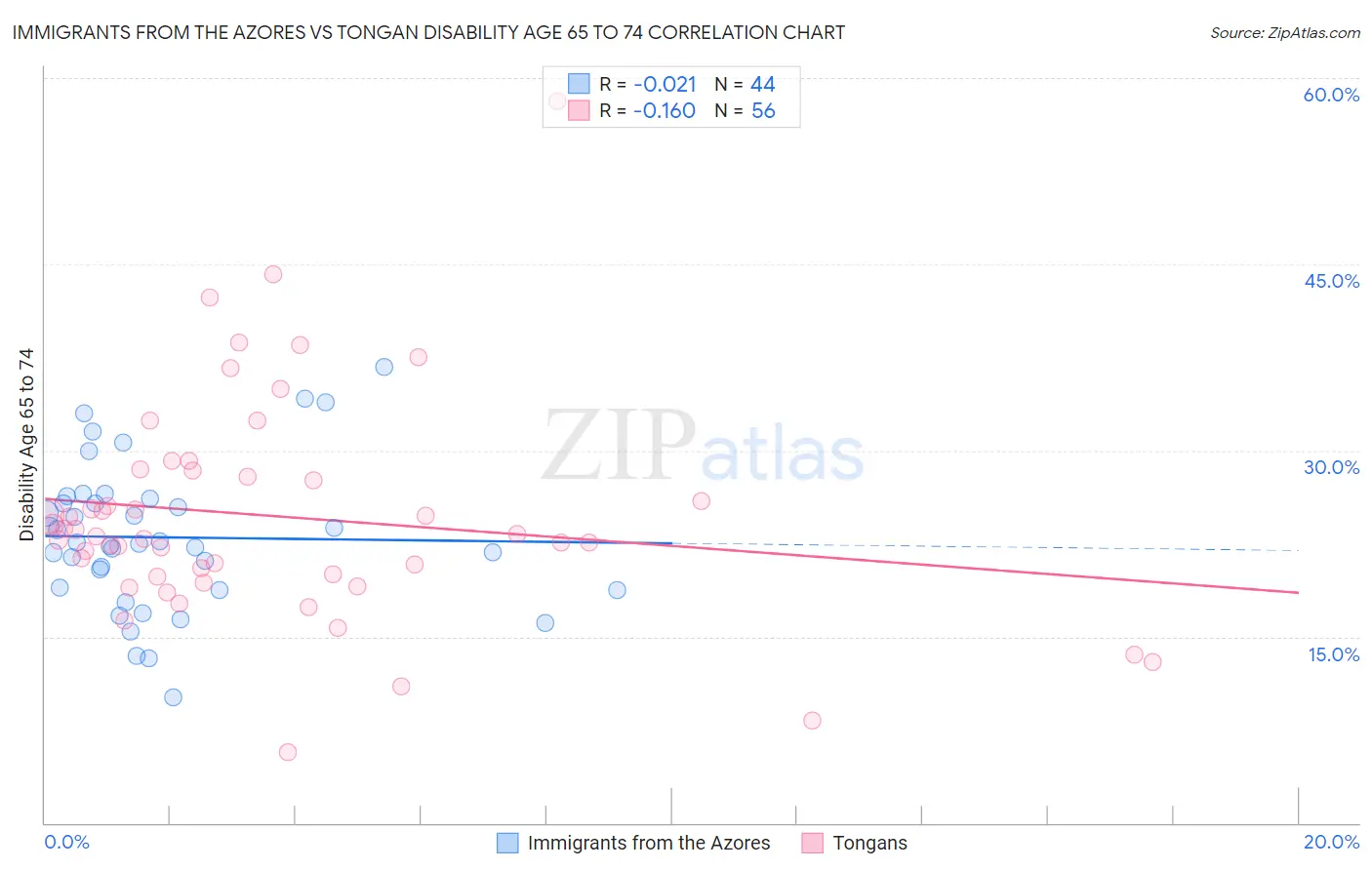 Immigrants from the Azores vs Tongan Disability Age 65 to 74