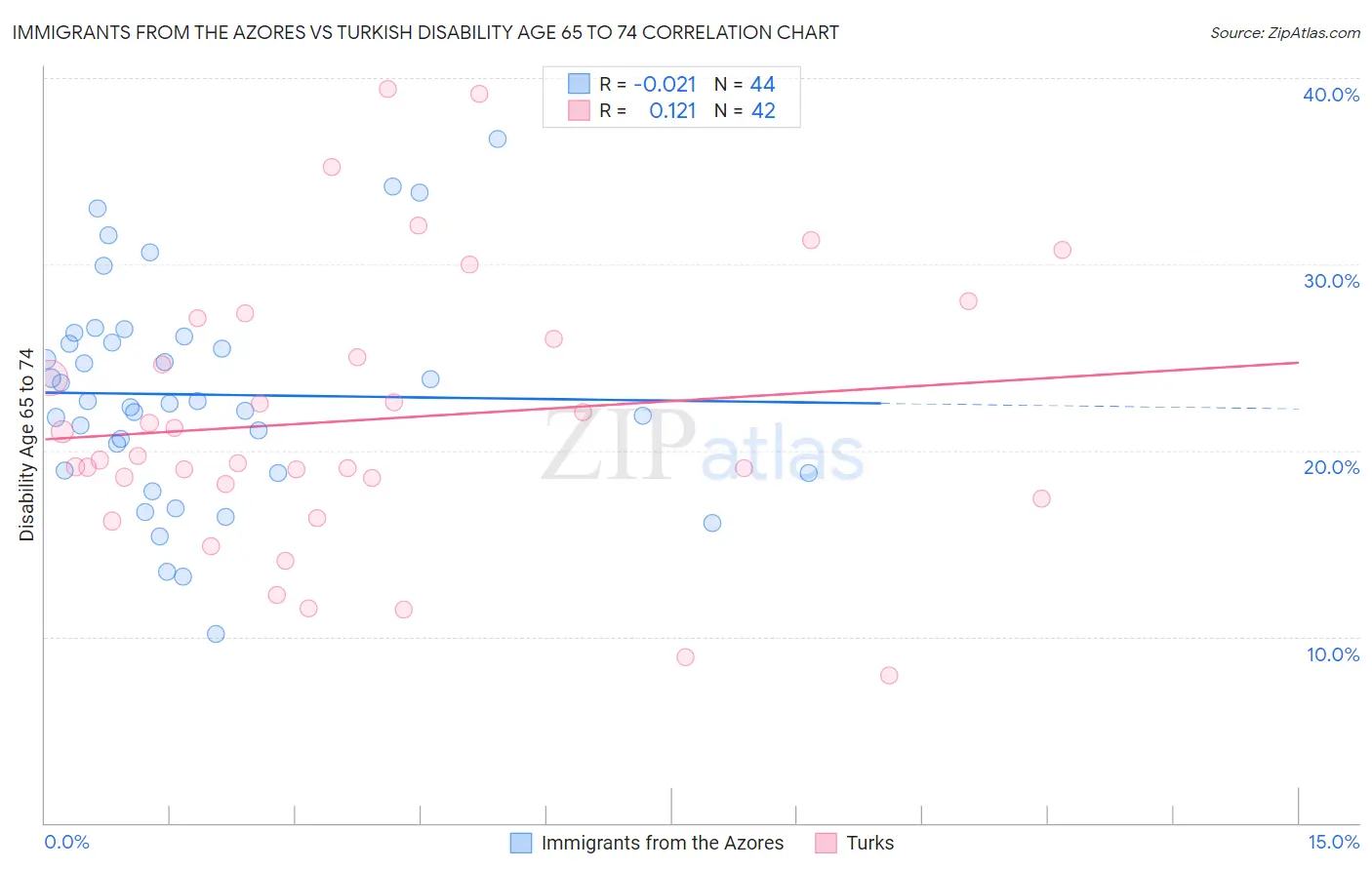 Immigrants from the Azores vs Turkish Disability Age 65 to 74
