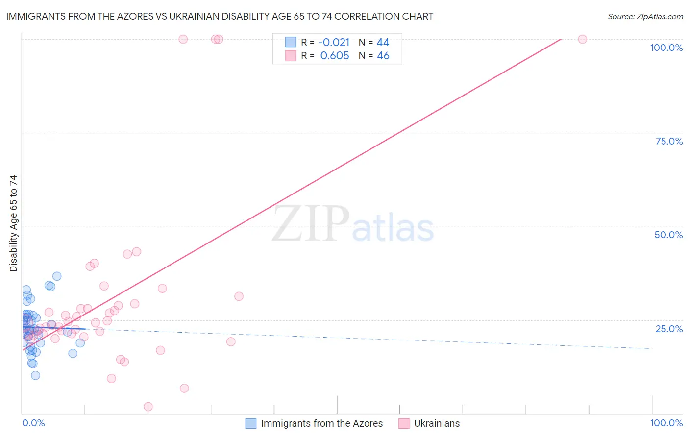 Immigrants from the Azores vs Ukrainian Disability Age 65 to 74