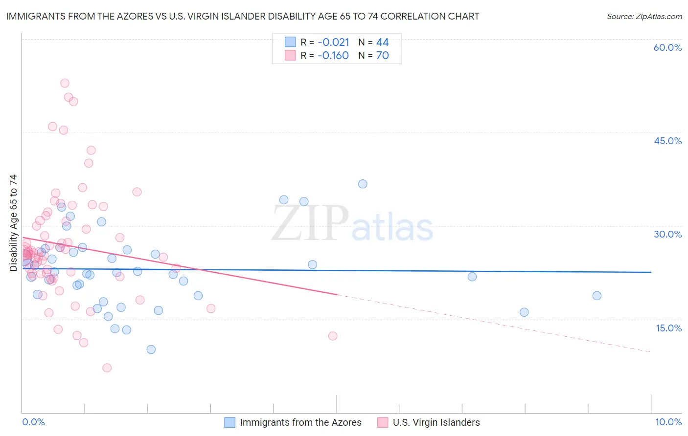 Immigrants from the Azores vs U.S. Virgin Islander Disability Age 65 to 74