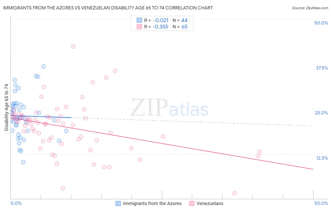 Immigrants from the Azores vs Venezuelan Disability Age 65 to 74