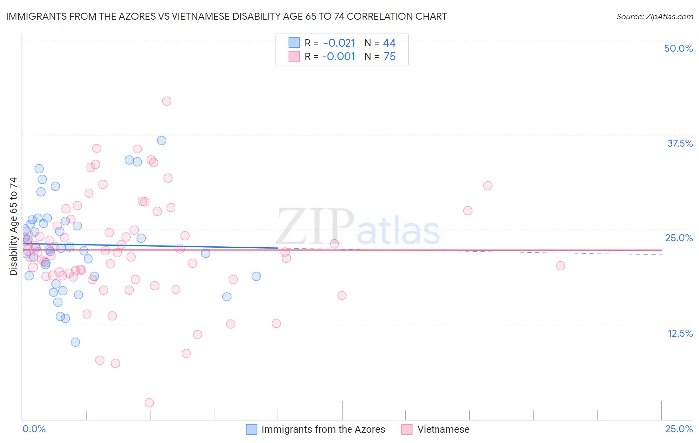 Immigrants from the Azores vs Vietnamese Disability Age 65 to 74