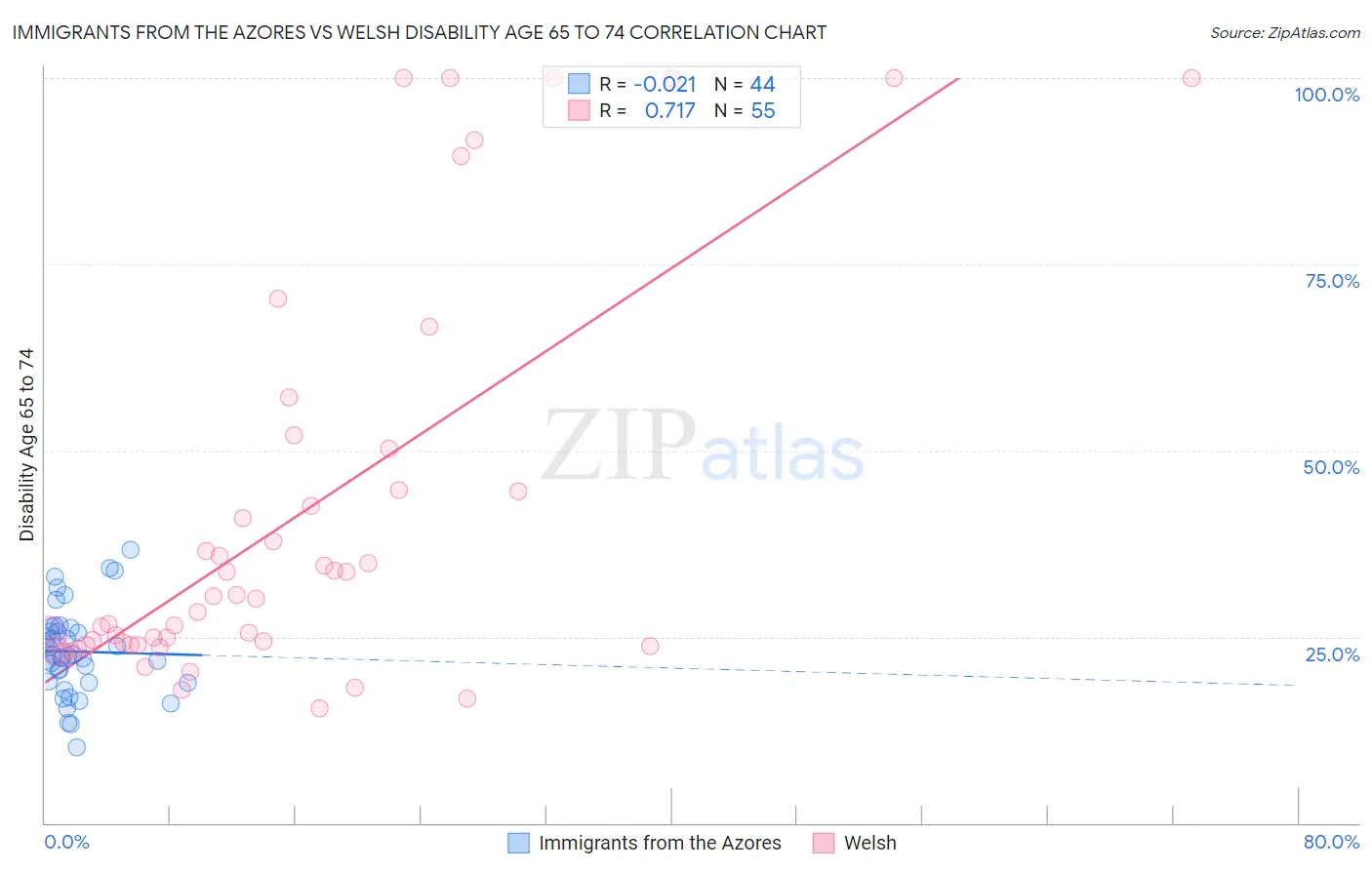 Immigrants from the Azores vs Welsh Disability Age 65 to 74