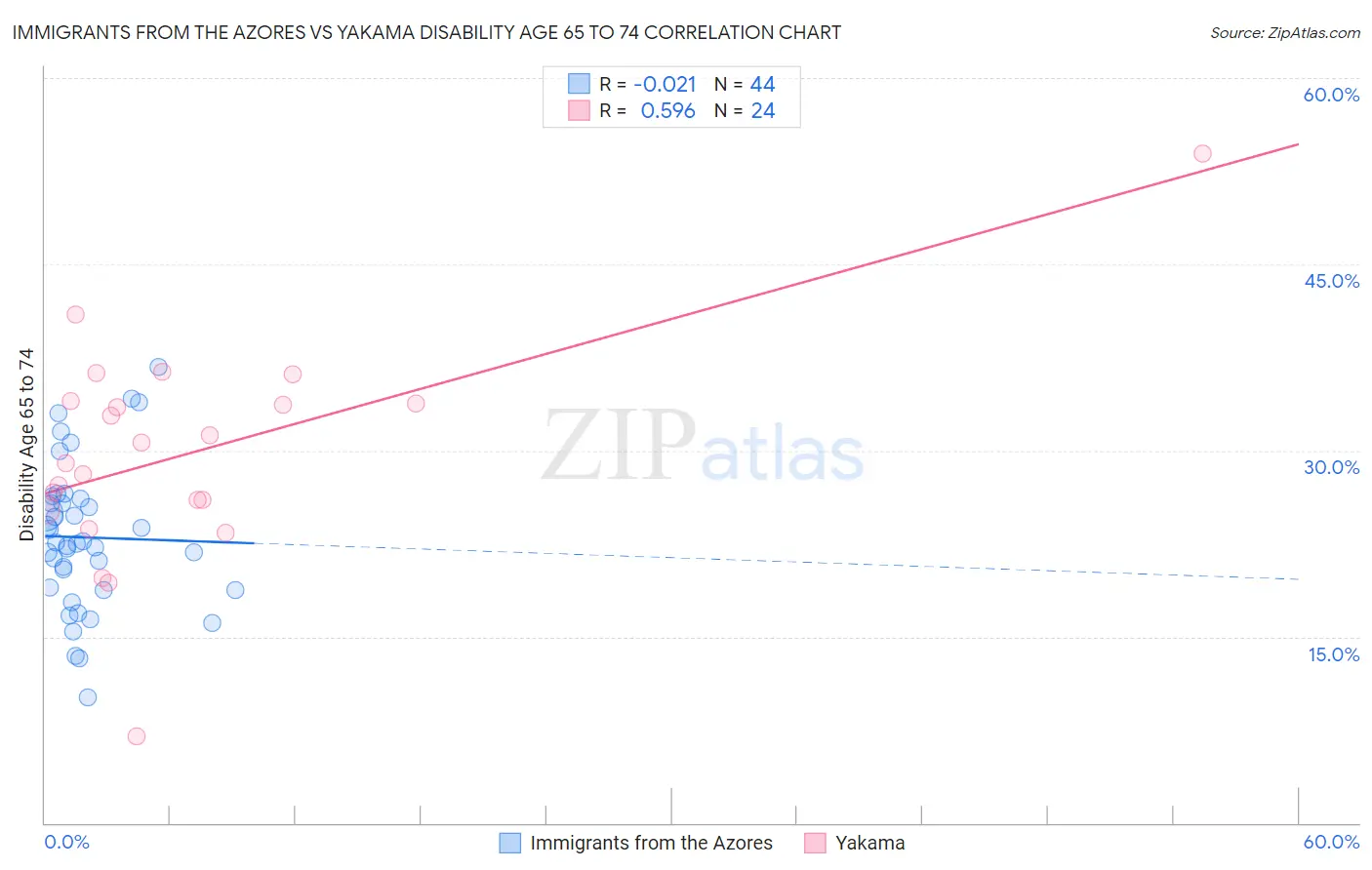 Immigrants from the Azores vs Yakama Disability Age 65 to 74