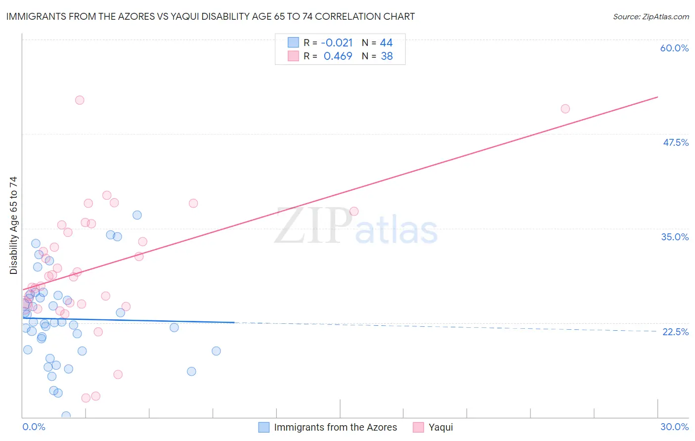 Immigrants from the Azores vs Yaqui Disability Age 65 to 74