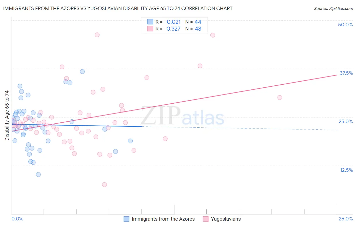 Immigrants from the Azores vs Yugoslavian Disability Age 65 to 74