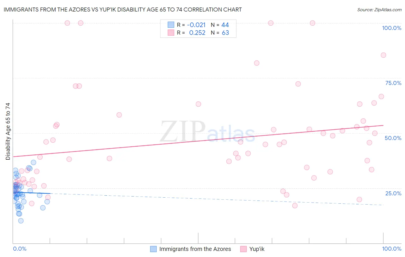 Immigrants from the Azores vs Yup'ik Disability Age 65 to 74