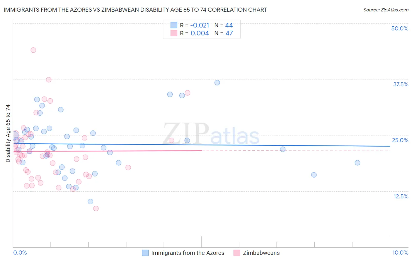 Immigrants from the Azores vs Zimbabwean Disability Age 65 to 74