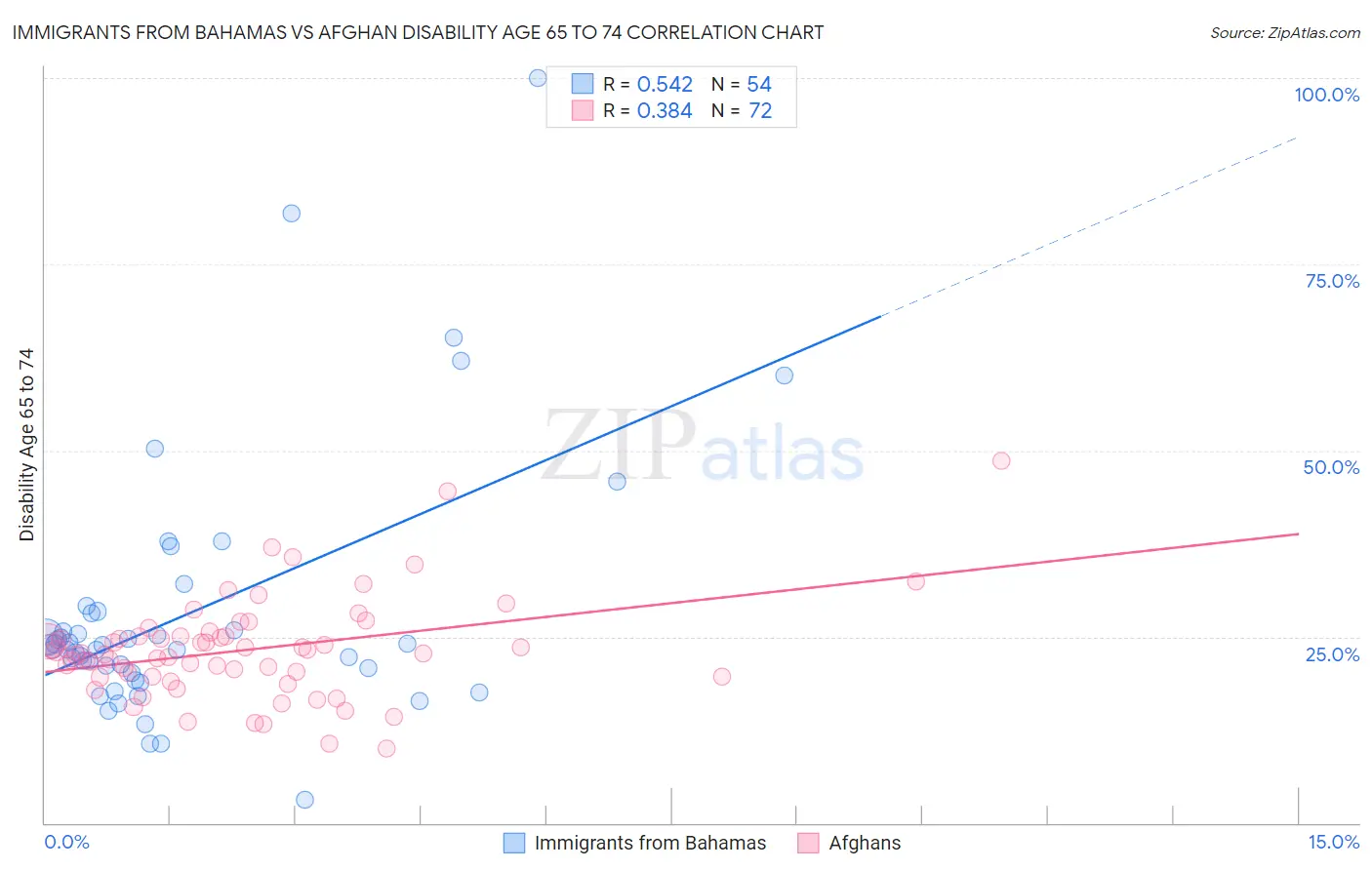 Immigrants from Bahamas vs Afghan Disability Age 65 to 74
