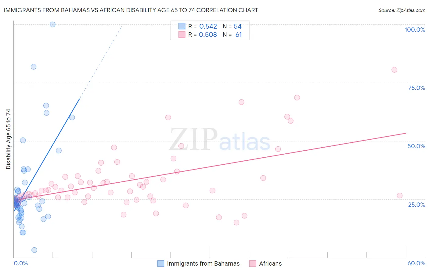 Immigrants from Bahamas vs African Disability Age 65 to 74