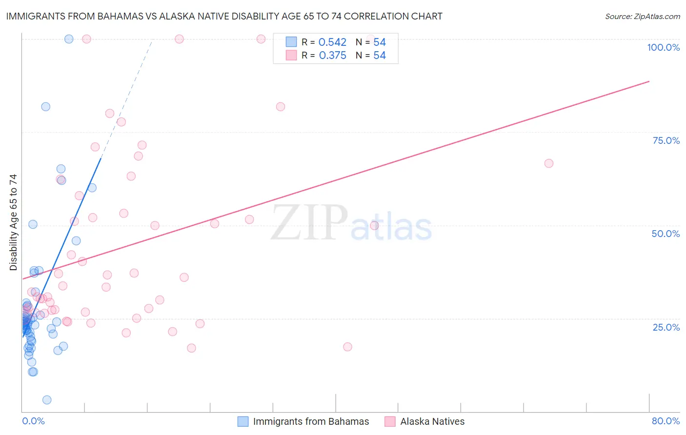 Immigrants from Bahamas vs Alaska Native Disability Age 65 to 74