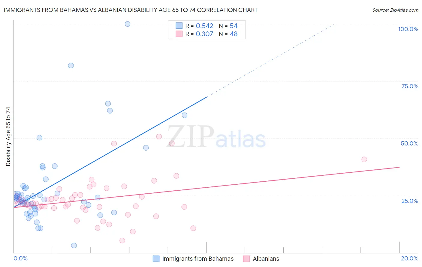 Immigrants from Bahamas vs Albanian Disability Age 65 to 74