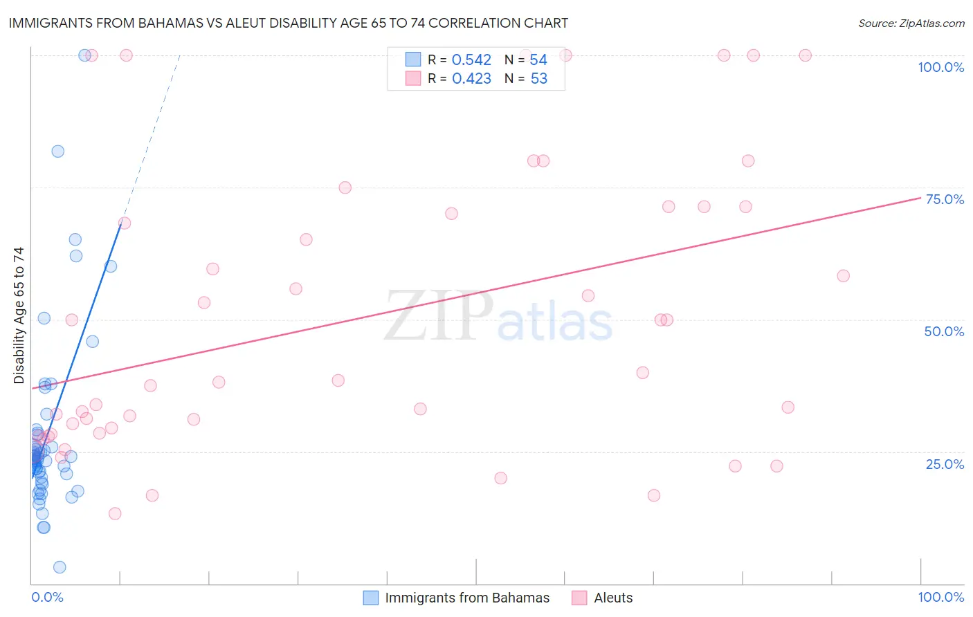 Immigrants from Bahamas vs Aleut Disability Age 65 to 74