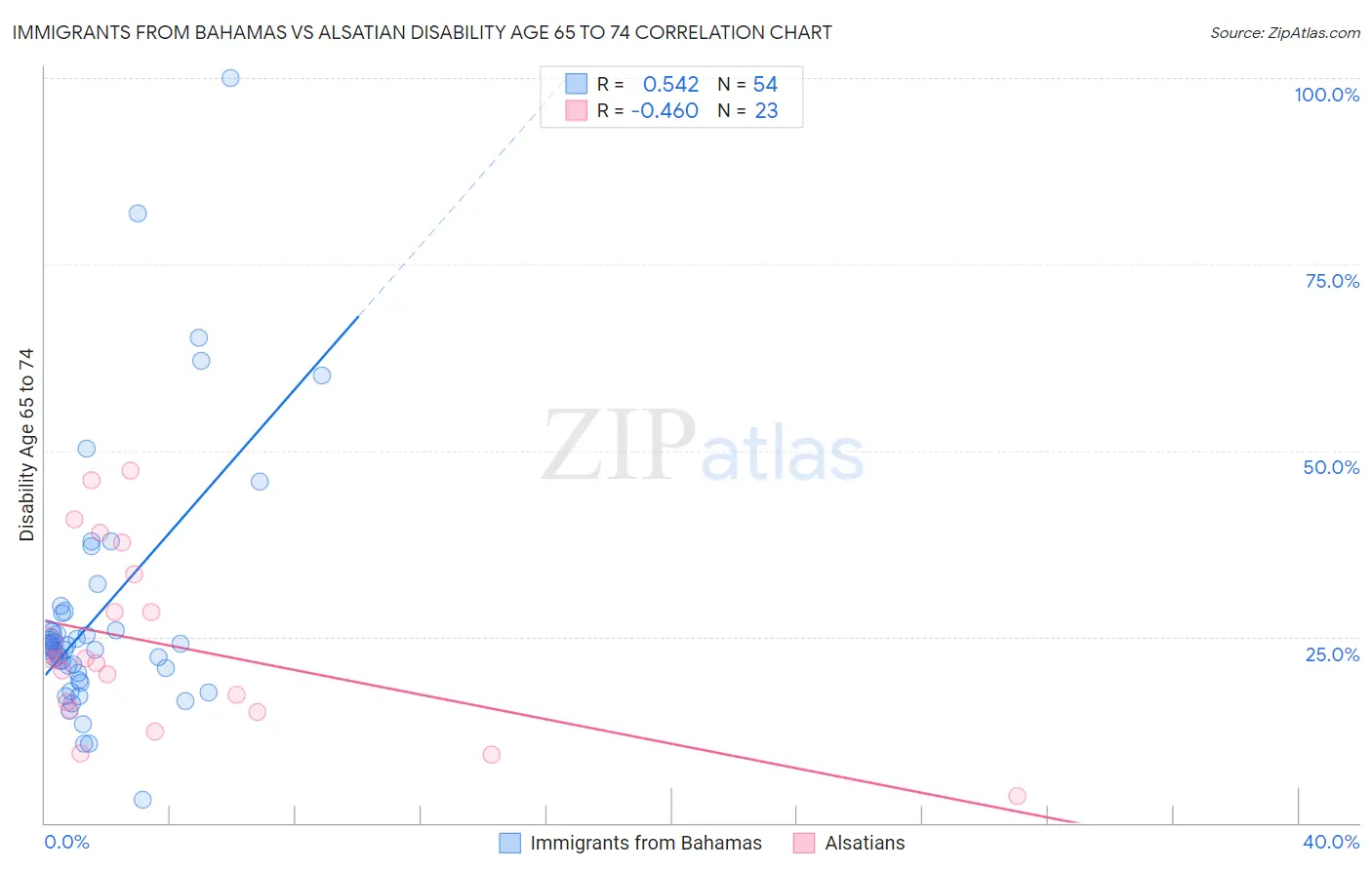 Immigrants from Bahamas vs Alsatian Disability Age 65 to 74