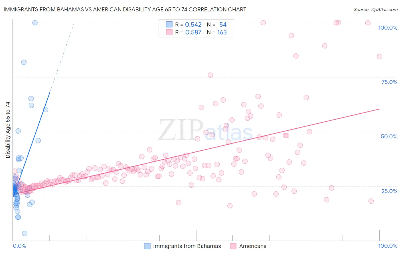 Immigrants from Bahamas vs American Disability Age 65 to 74