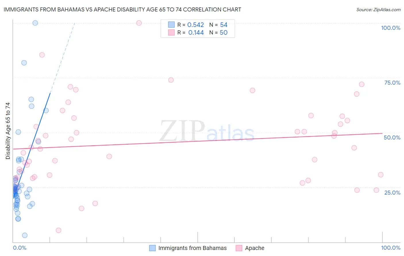 Immigrants from Bahamas vs Apache Disability Age 65 to 74