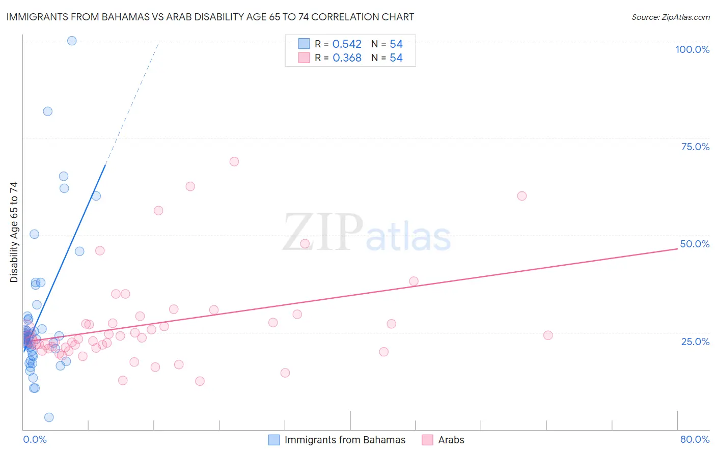 Immigrants from Bahamas vs Arab Disability Age 65 to 74