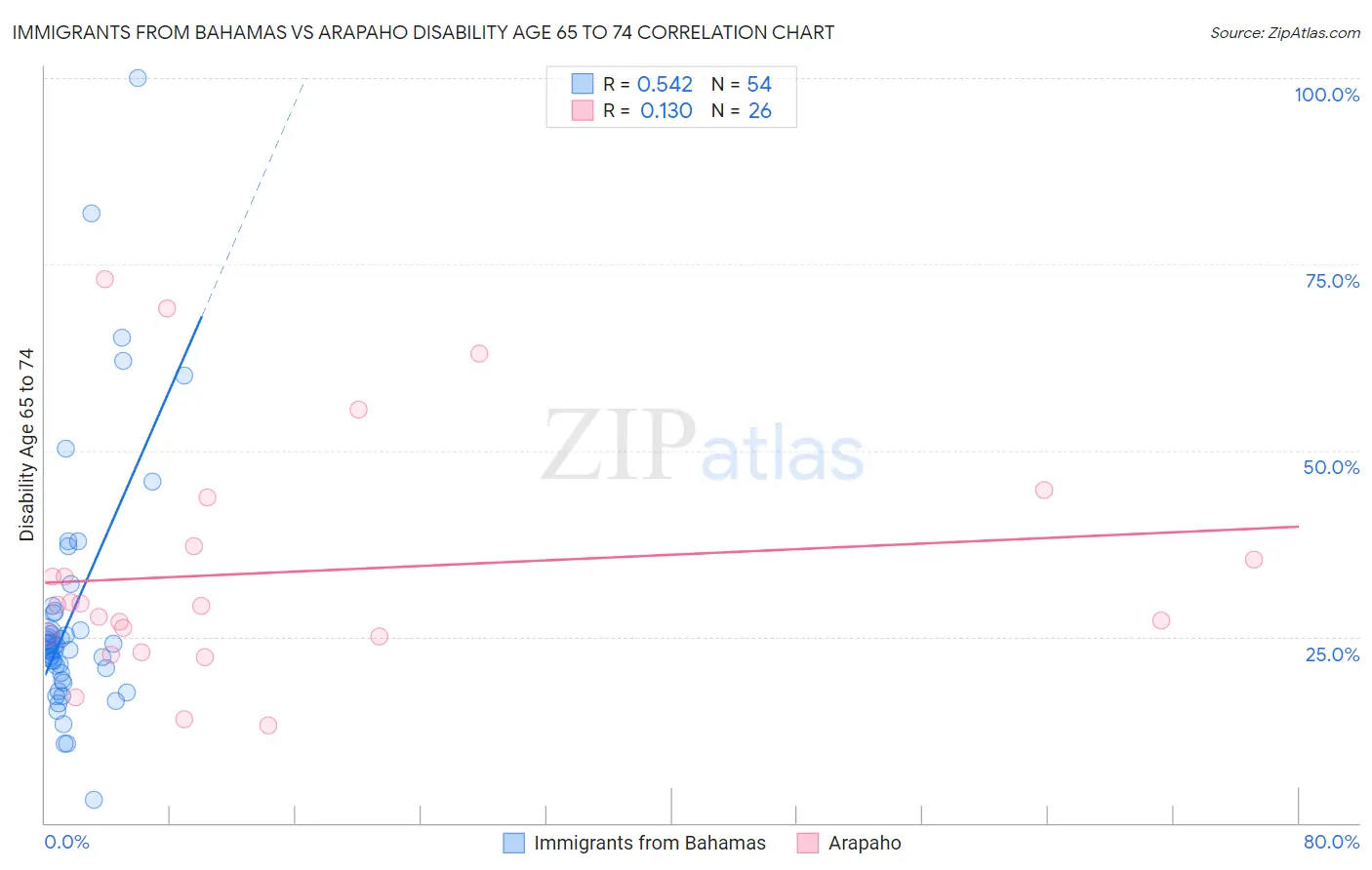Immigrants from Bahamas vs Arapaho Disability Age 65 to 74