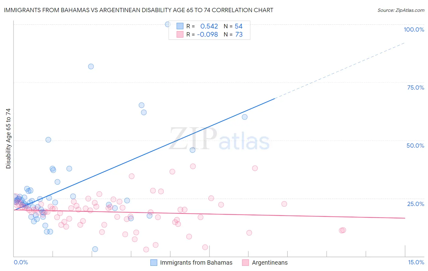 Immigrants from Bahamas vs Argentinean Disability Age 65 to 74