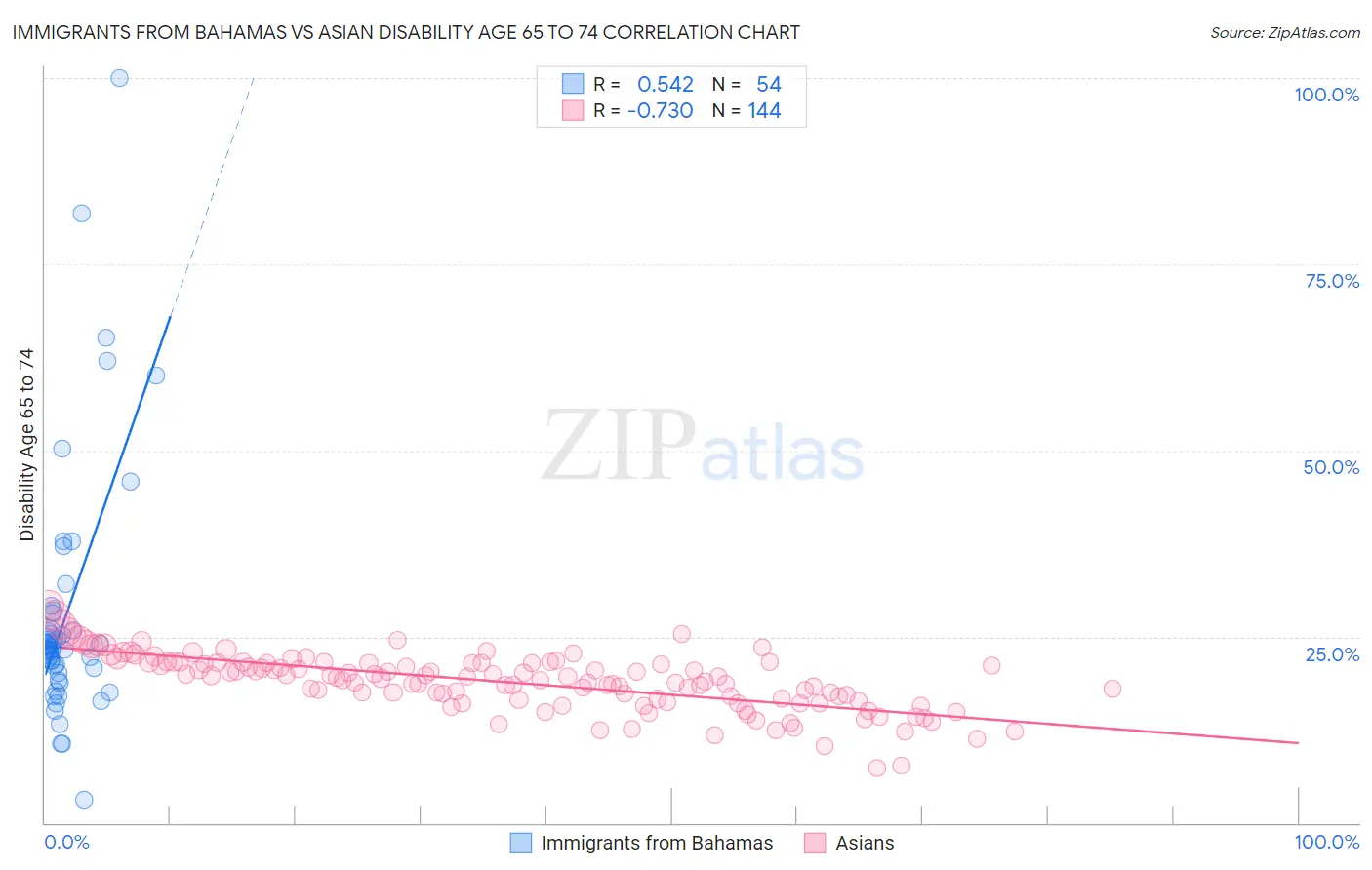Immigrants from Bahamas vs Asian Disability Age 65 to 74