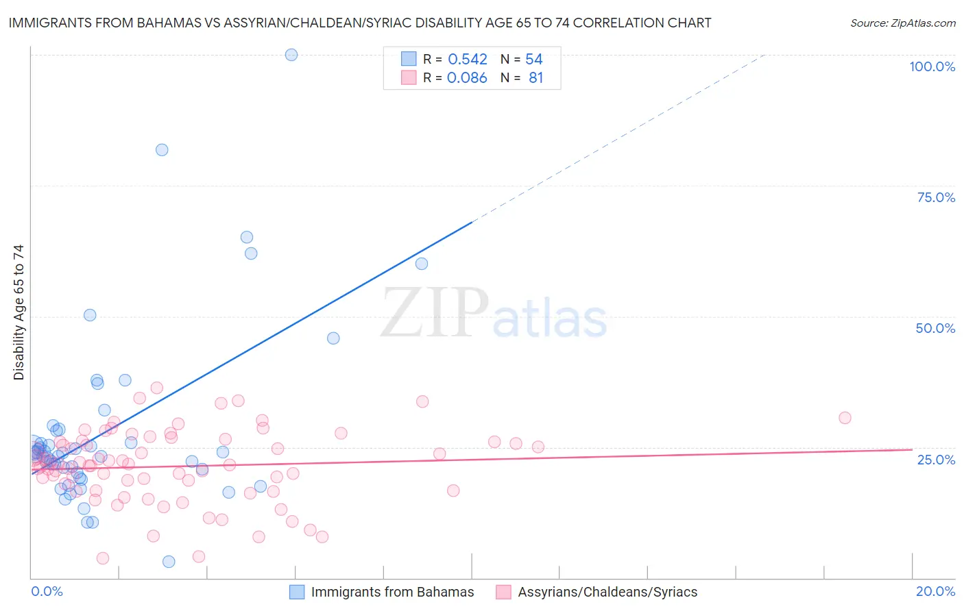 Immigrants from Bahamas vs Assyrian/Chaldean/Syriac Disability Age 65 to 74