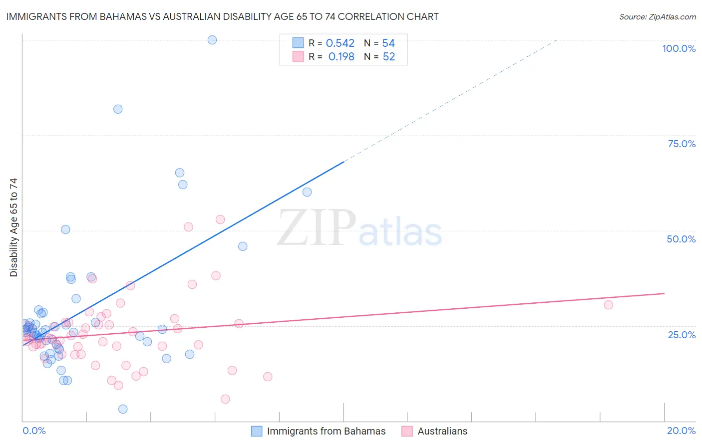 Immigrants from Bahamas vs Australian Disability Age 65 to 74