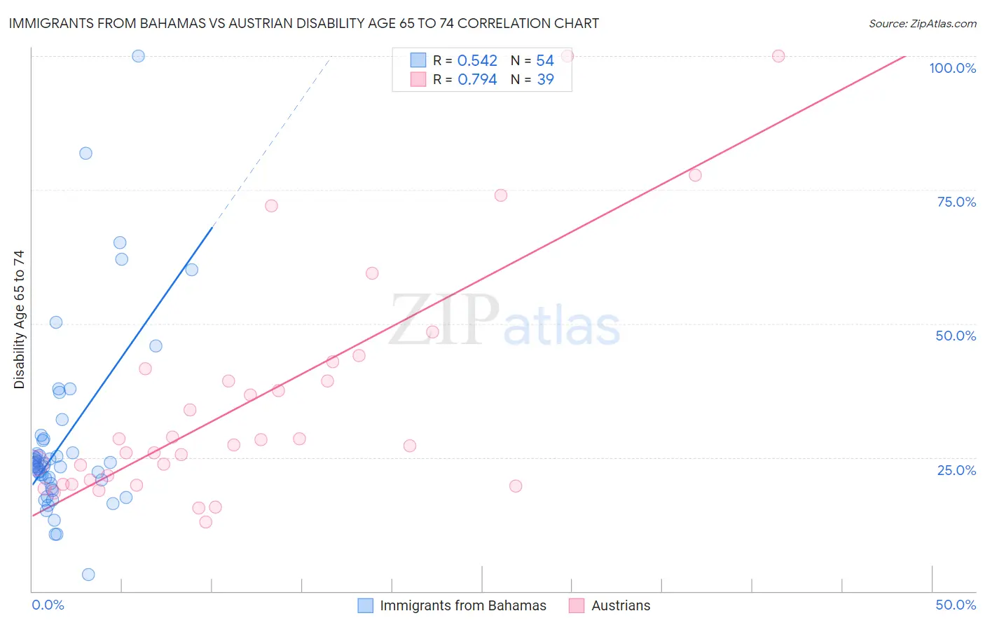 Immigrants from Bahamas vs Austrian Disability Age 65 to 74