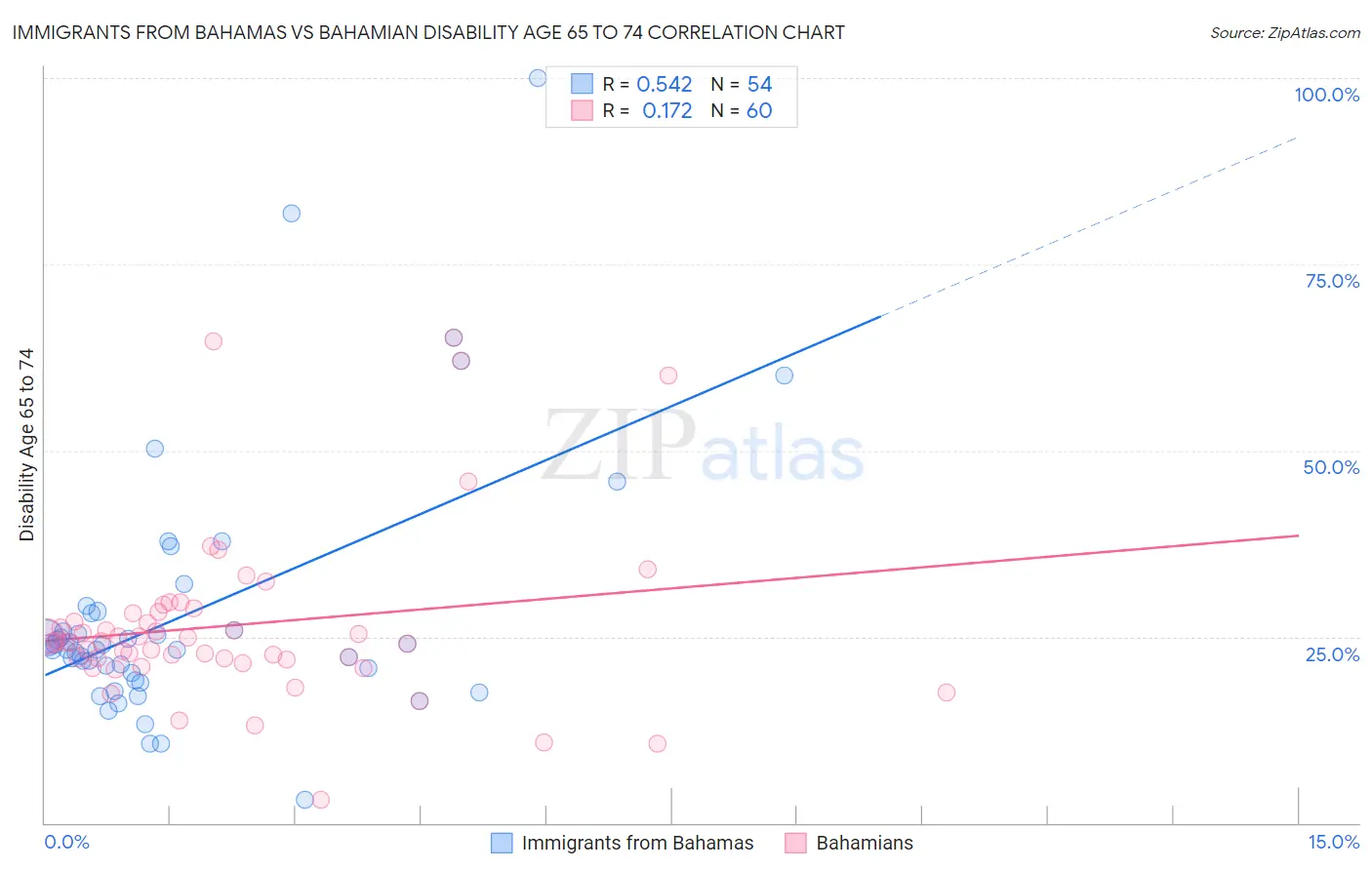 Immigrants from Bahamas vs Bahamian Disability Age 65 to 74