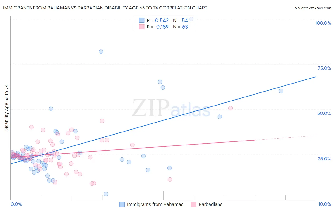 Immigrants from Bahamas vs Barbadian Disability Age 65 to 74