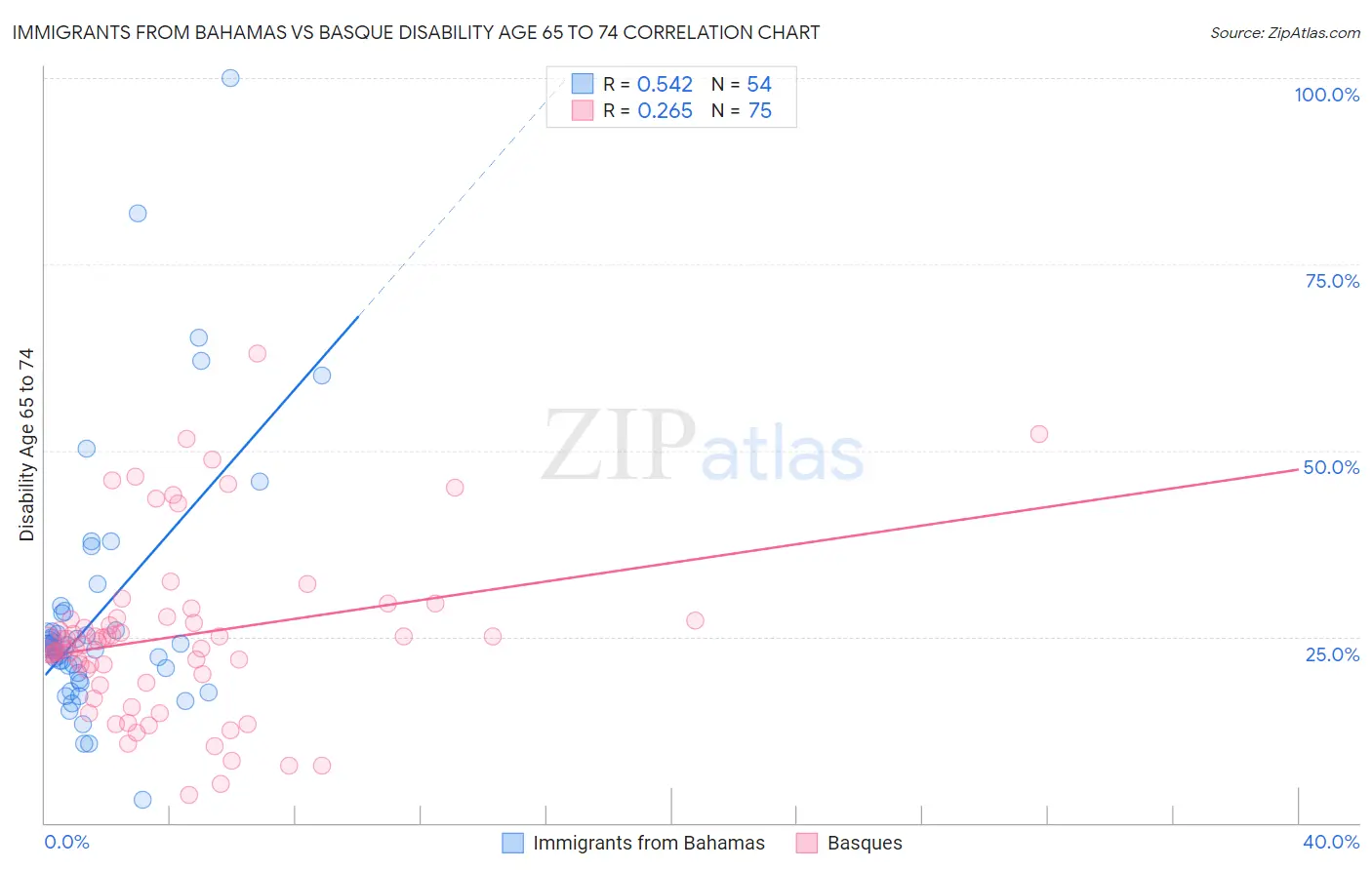 Immigrants from Bahamas vs Basque Disability Age 65 to 74