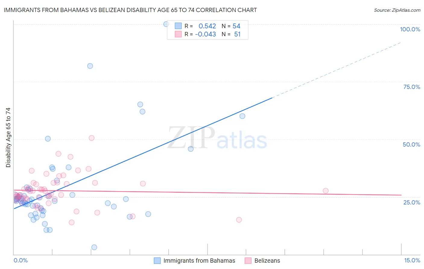 Immigrants from Bahamas vs Belizean Disability Age 65 to 74