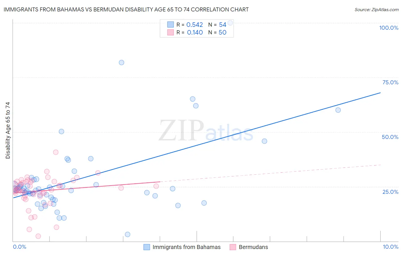 Immigrants from Bahamas vs Bermudan Disability Age 65 to 74