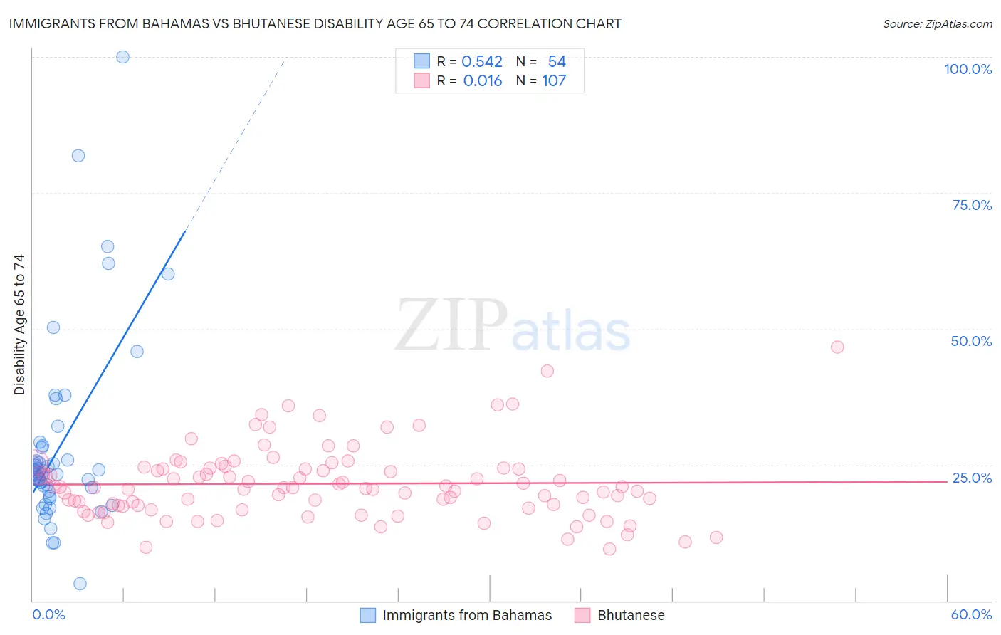 Immigrants from Bahamas vs Bhutanese Disability Age 65 to 74