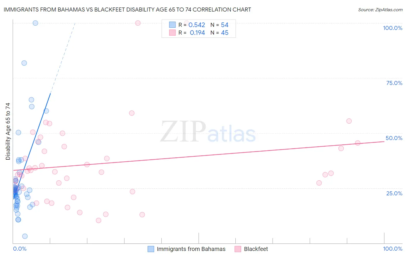Immigrants from Bahamas vs Blackfeet Disability Age 65 to 74