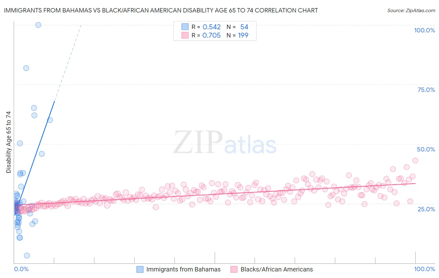 Immigrants from Bahamas vs Black/African American Disability Age 65 to 74
