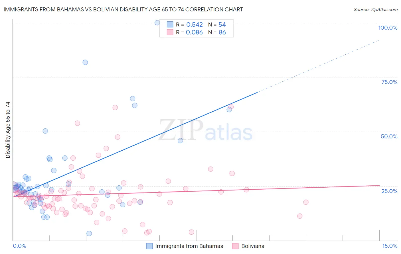 Immigrants from Bahamas vs Bolivian Disability Age 65 to 74