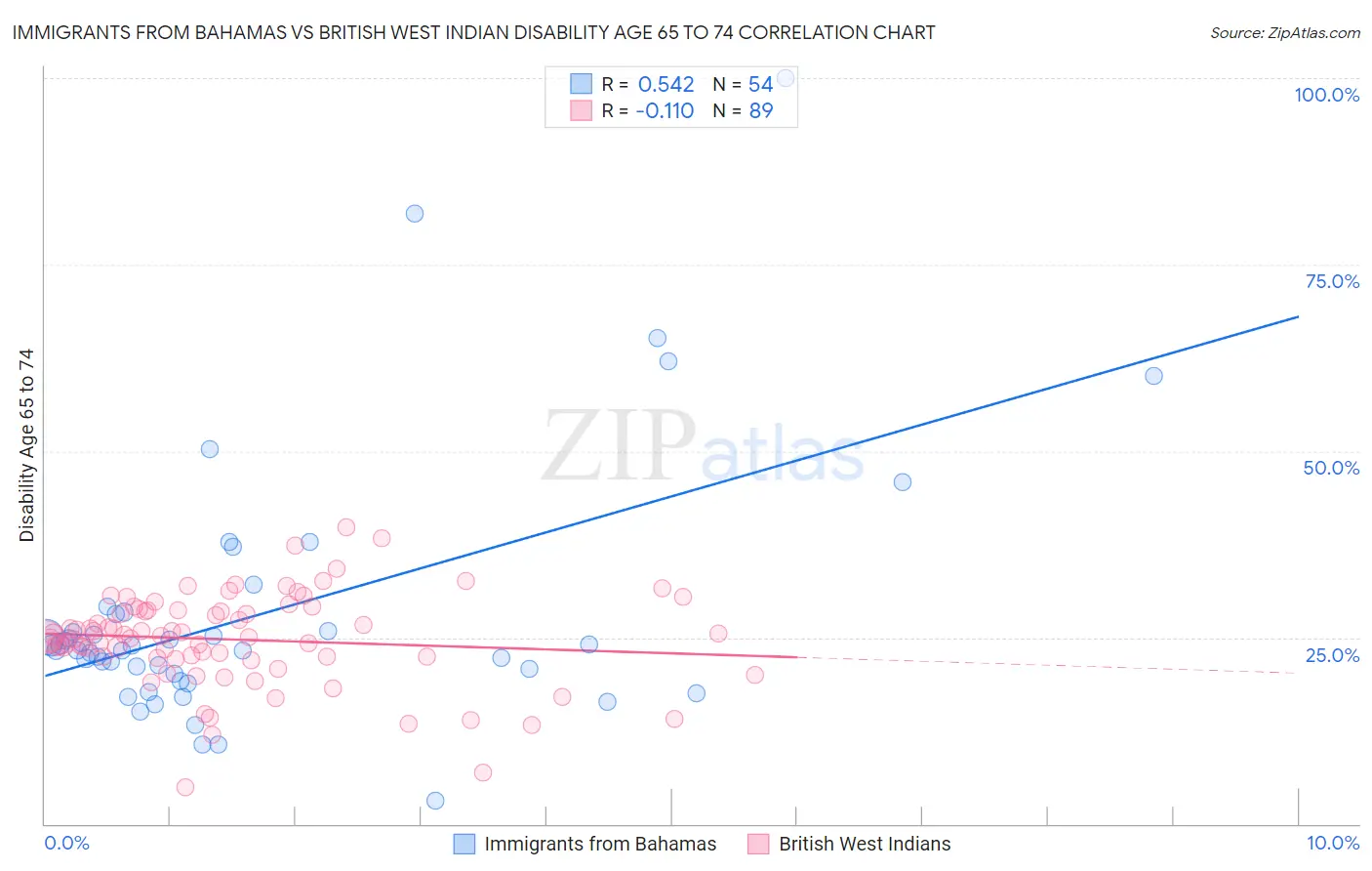 Immigrants from Bahamas vs British West Indian Disability Age 65 to 74