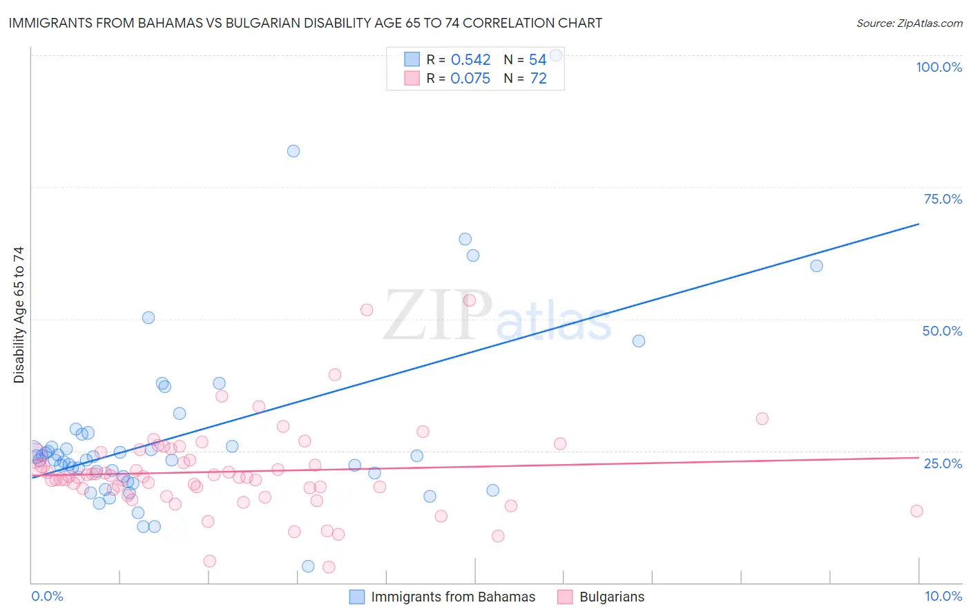 Immigrants from Bahamas vs Bulgarian Disability Age 65 to 74