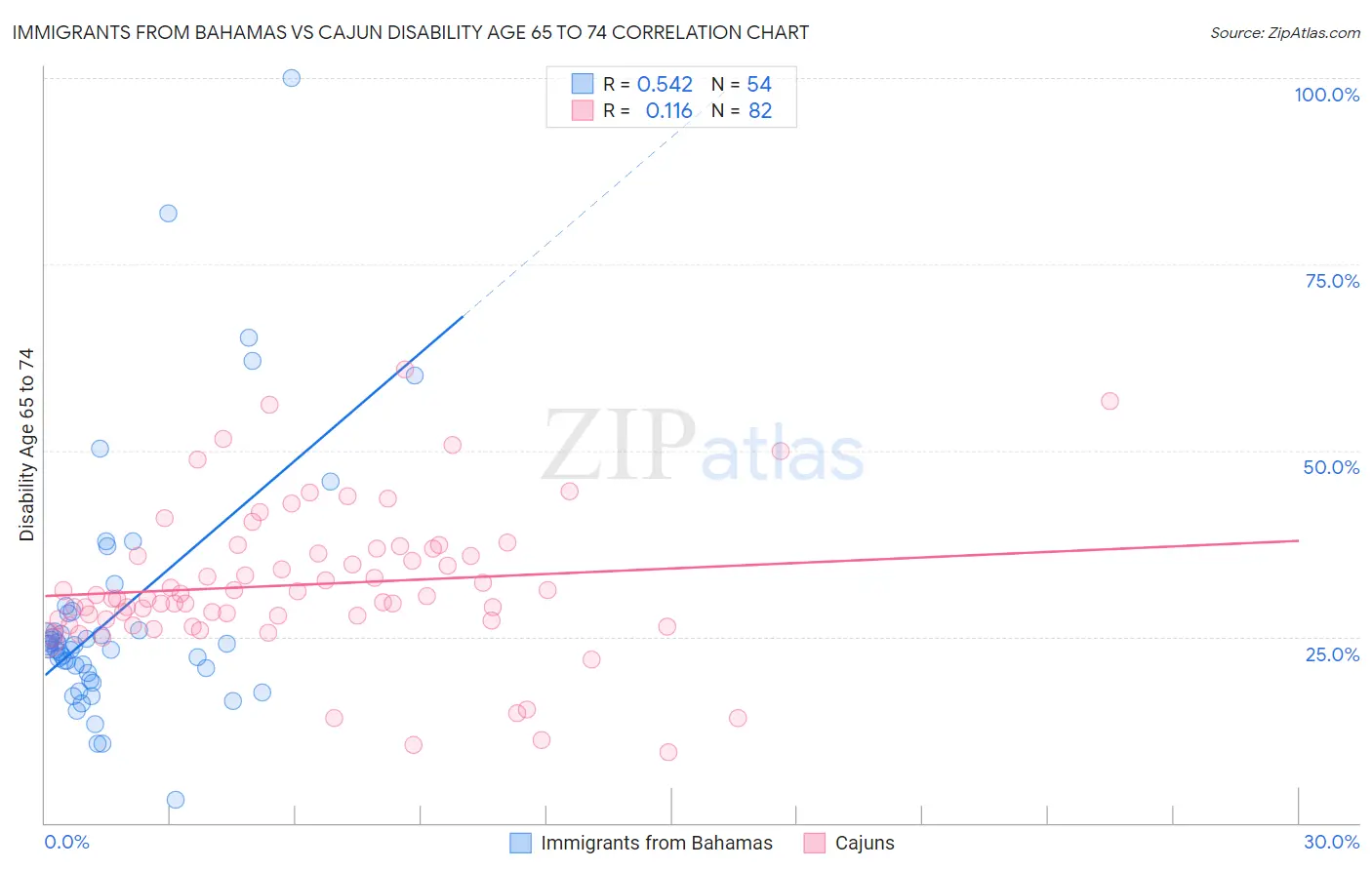 Immigrants from Bahamas vs Cajun Disability Age 65 to 74